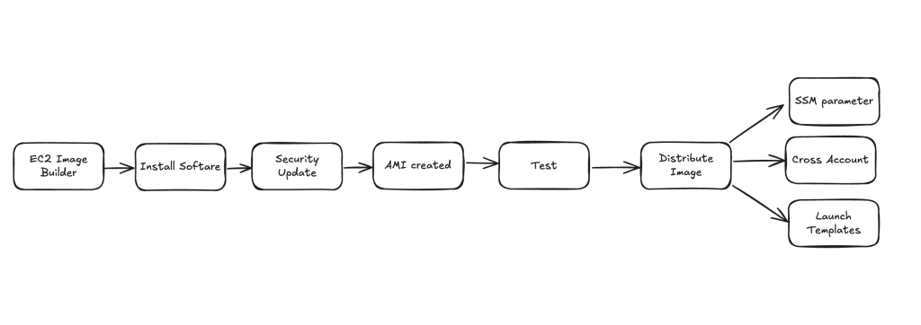 EC2 Image Builder
